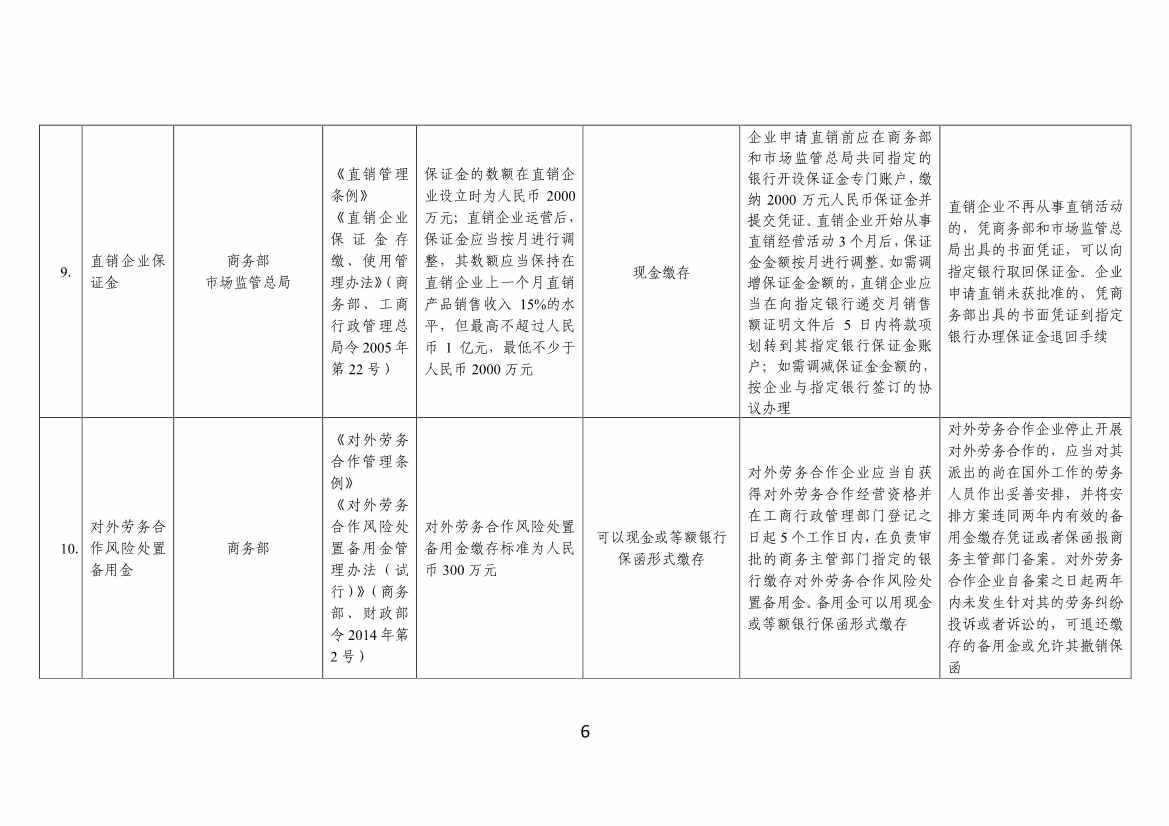120108322704_07cdbadce594d4902ab587b8cc8d89dbf_6.jpg 工信部、财政部公告:优化调整国务院部门涉企保证金目录清单(图6)