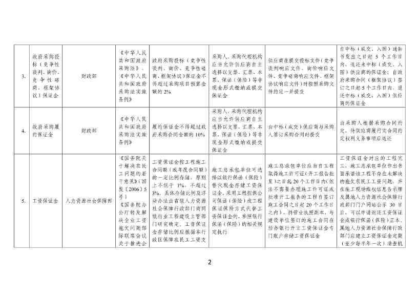 120108322704_07cdbadce594d4902ab587b8cc8d89dbf_2.jpg 工信部、财政部公告:优化调整国务院部门涉企保证金目录清单(图2)