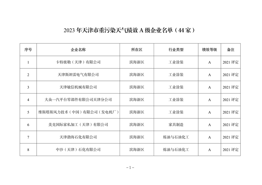 天津市公开2023年度重污染天气绩效评级结果