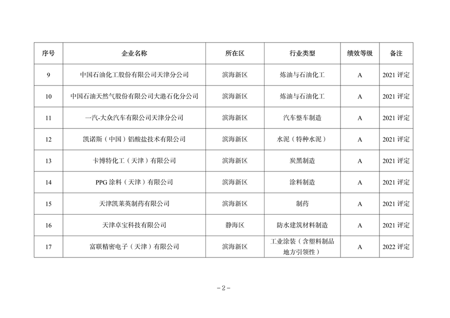 天津市公开2023年度重污染天气绩效评级结果(图2)