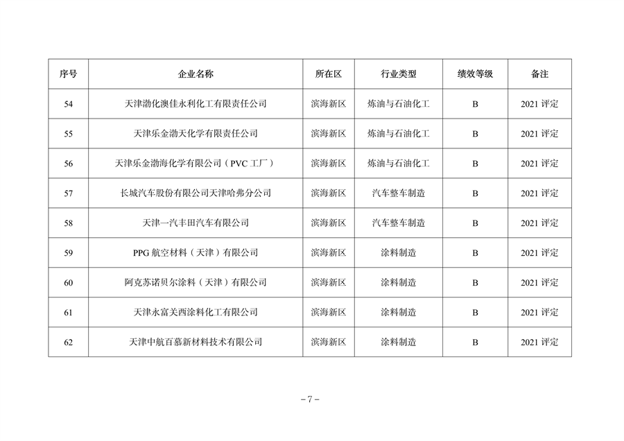 天津市公开2023年度重污染天气绩效评级结果(图12)