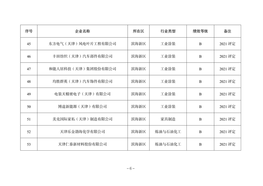 天津市公开2023年度重污染天气绩效评级结果(图11)