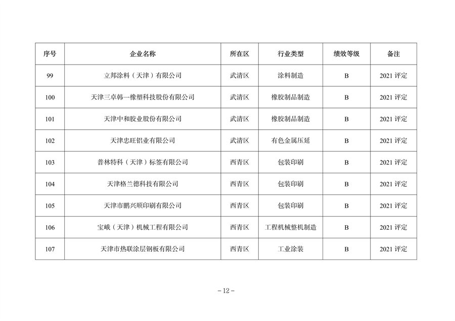 天津市公开2023年度重污染天气绩效评级结果(图17)