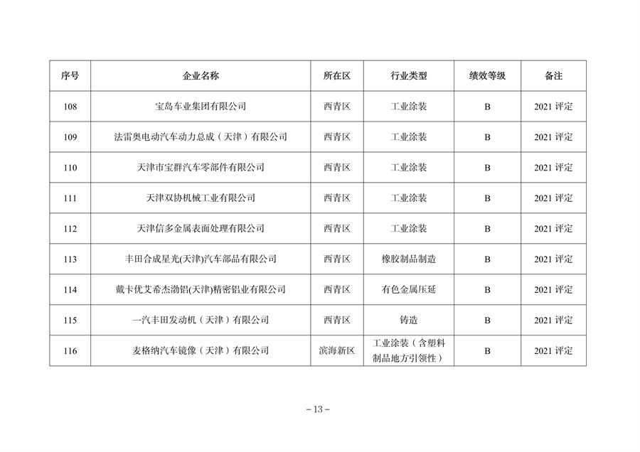 天津市公开2023年度重污染天气绩效评级结果(图18)
