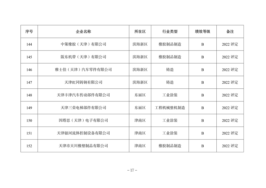 天津市公开2023年度重污染天气绩效评级结果(图22)
