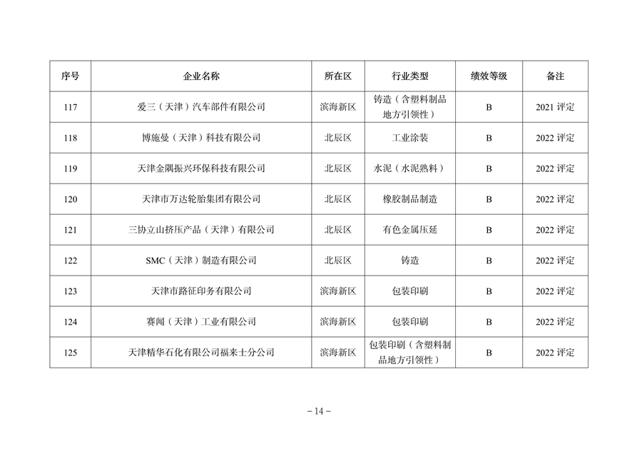 天津市公开2023年度重污染天气绩效评级结果(图19)