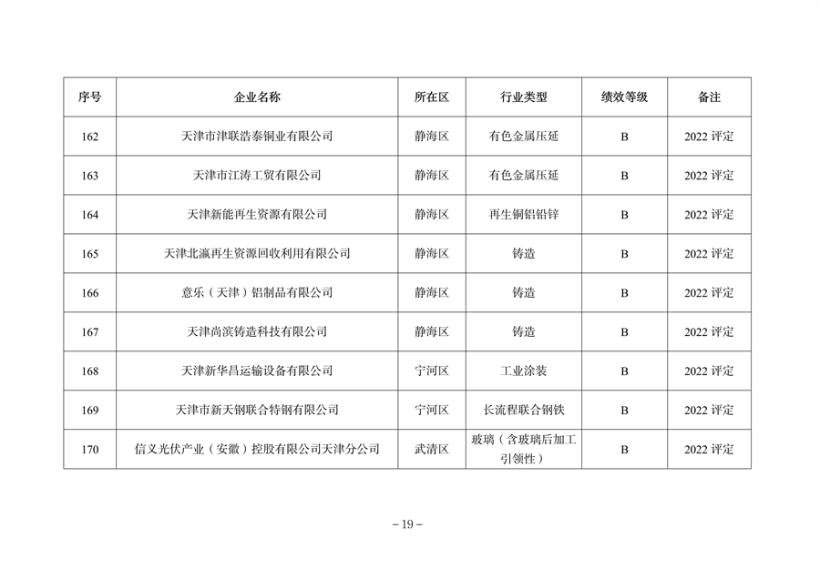天津市公开2023年度重污染天气绩效评级结果(图24)