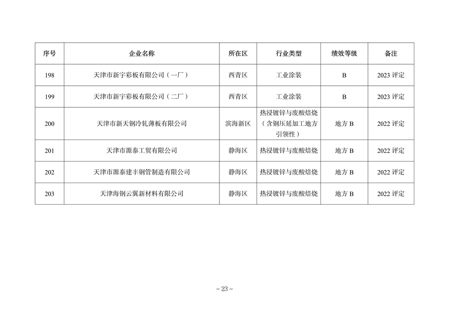 天津市公开2023年度重污染天气绩效评级结果(图28)