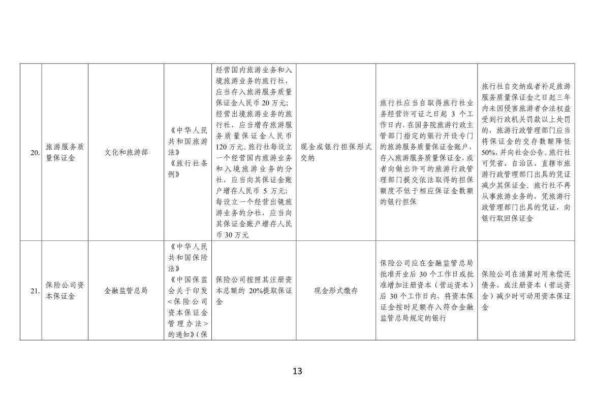 120108322704_07cdbadce594d4902ab587b8cc8d89dbf_13.jpg 工信部、财政部公告:优化调整国务院部门涉企保证金目录清单(图13)