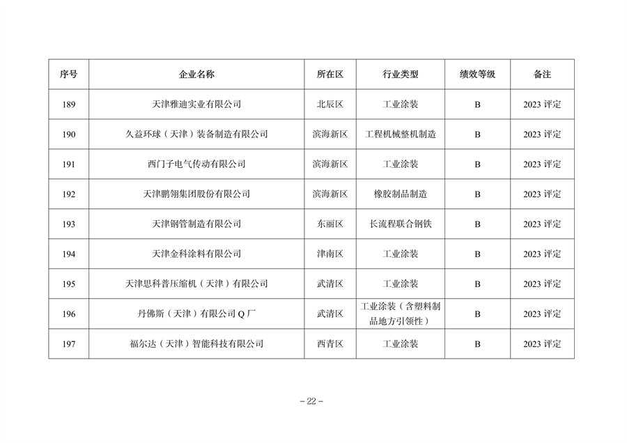 天津市公开2023年度重污染天气绩效评级结果(图27)