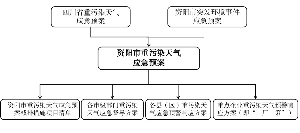 资阳市重污染天气应急预案（2023年修订）征求意见