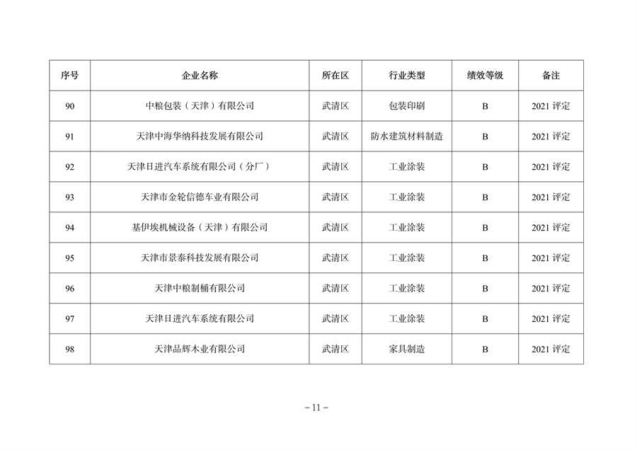 天津市公开2023年度重污染天气绩效评级结果(图16)