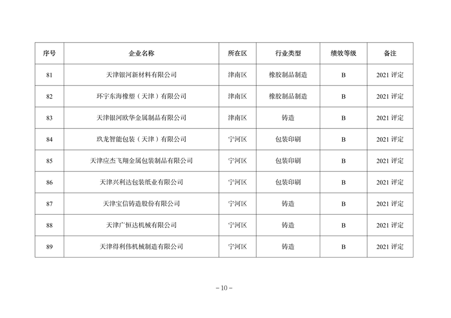 天津市公开2023年度重污染天气绩效评级结果(图15)