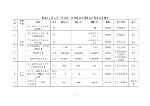 112910211002_0丽江_14.png 《丽江市生态文明建设排头兵规划(2021-2025年)》(征求意见稿)发布(图14)