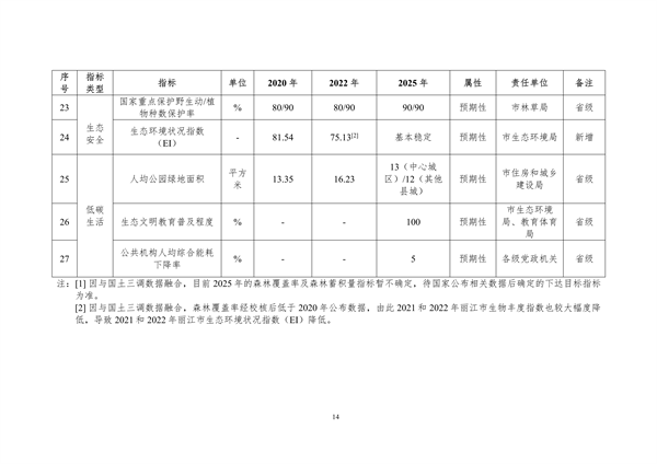 112910211002_0丽江_17.png 《丽江市生态文明建设排头兵规划(2021-2025年)》(征求意见稿)发布(图17)