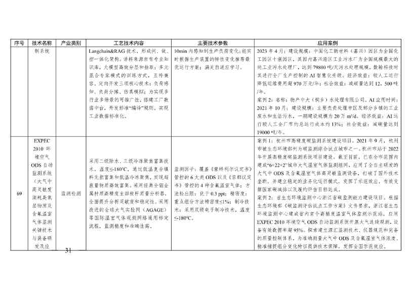 《浙江省绿色低碳技术推广目录（2025年版）》发布(图31)