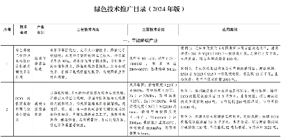7类112项！《绿色技术推广目录（2024年版）》发布
