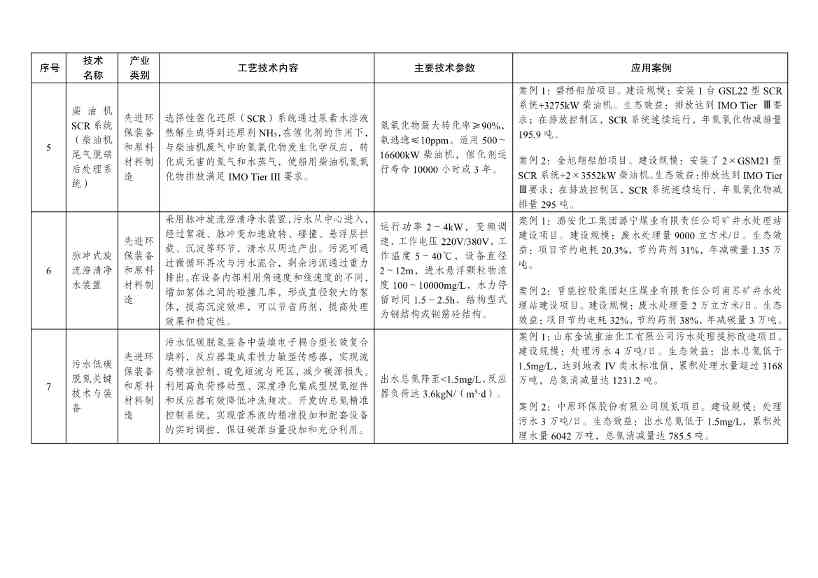 7类112项！《绿色技术推广目录（2024年版）》发布(图16)