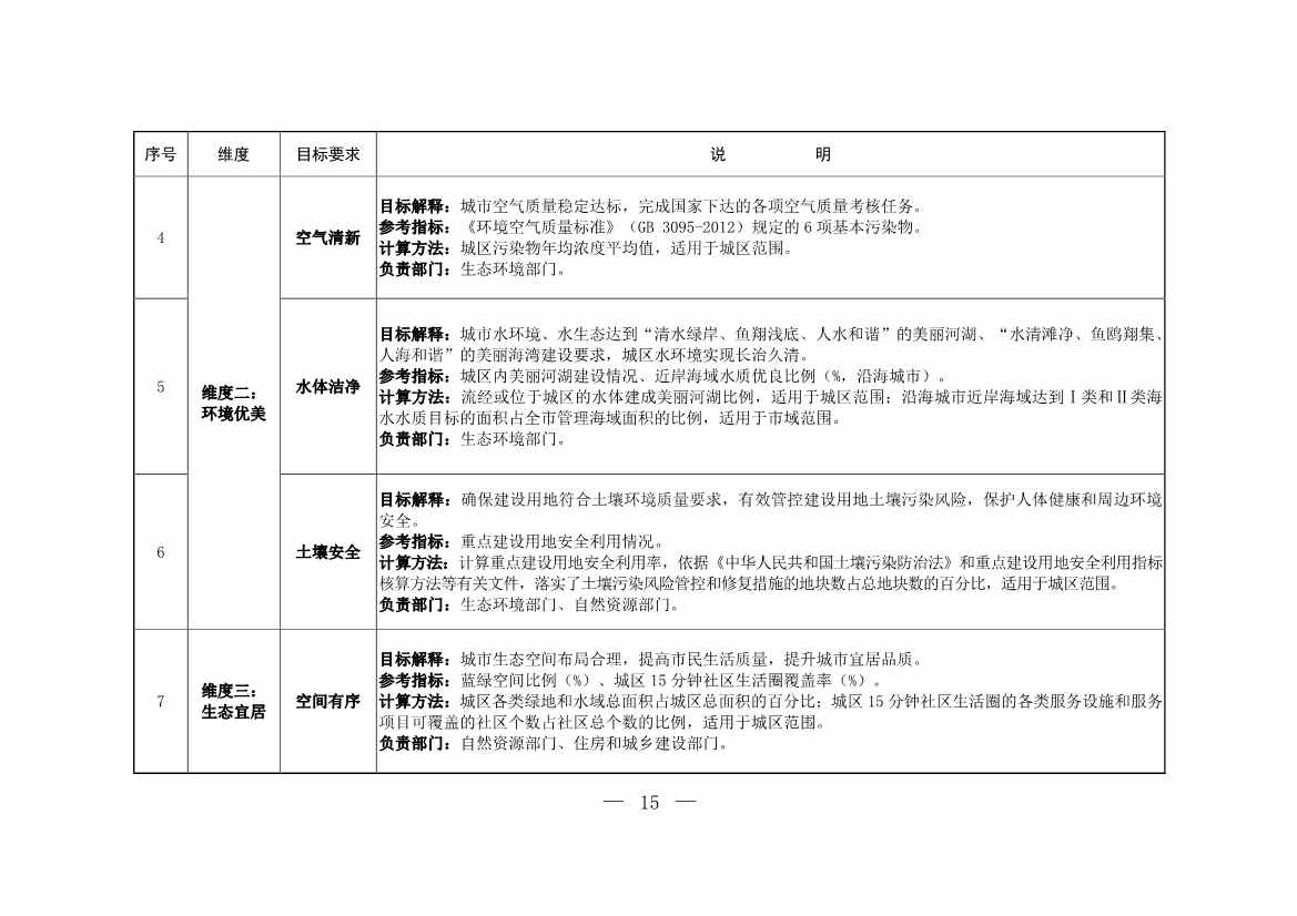 生态环境部等十一部门联合印发《美丽城市建设实施方案》(图12)