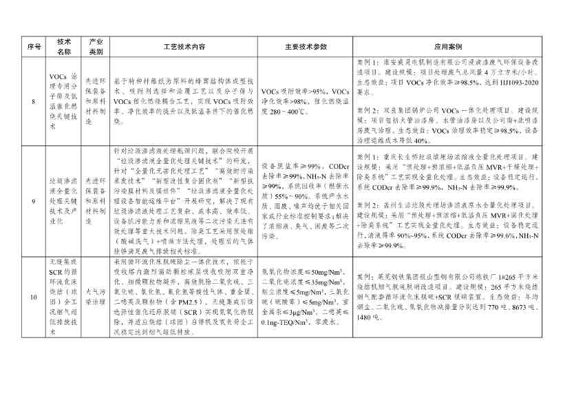 7类112项！《绿色技术推广目录（2024年版）》发布(图17)