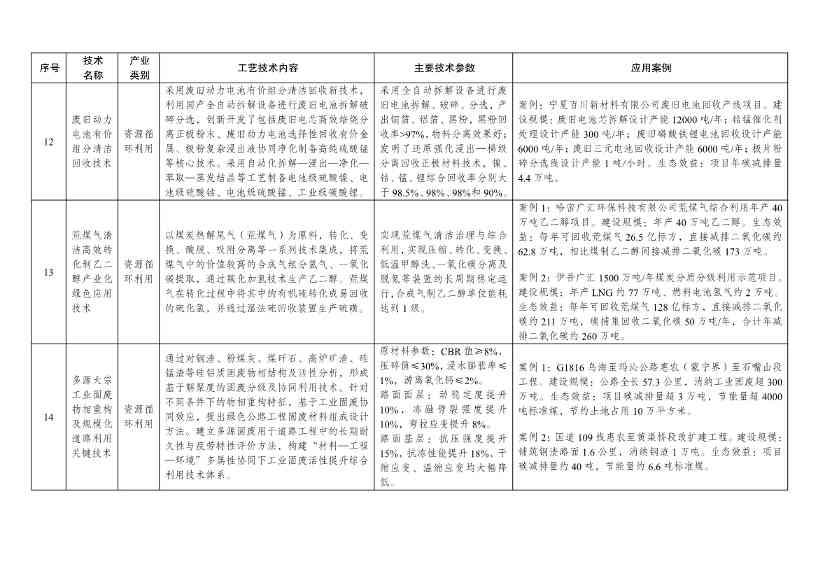 7类112项！《绿色技术推广目录（2024年版）》发布(图25)