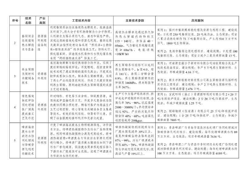 7类112项！《绿色技术推广目录（2024年版）》发布(图22)