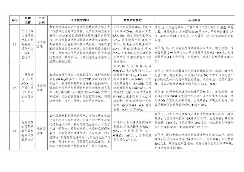 7类112项！《绿色技术推广目录（2024年版）》发布(图18)