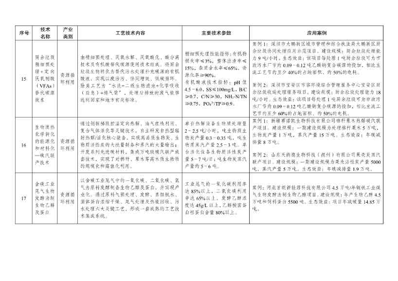 7类112项！《绿色技术推广目录（2024年版）》发布(图26)