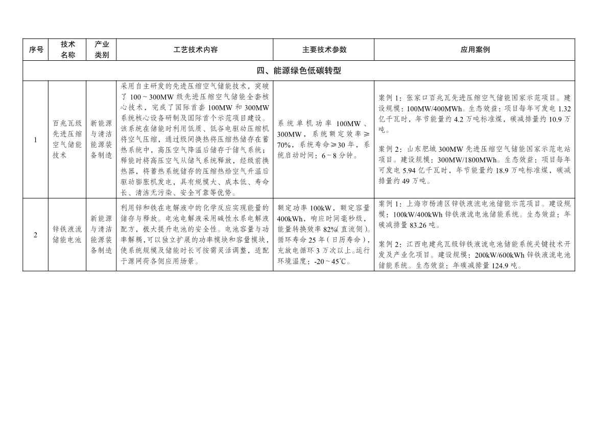 7类112项！《绿色技术推广目录（2024年版）》发布(图28)