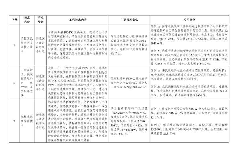 7类112项！《绿色技术推广目录（2024年版）》发布(图30)