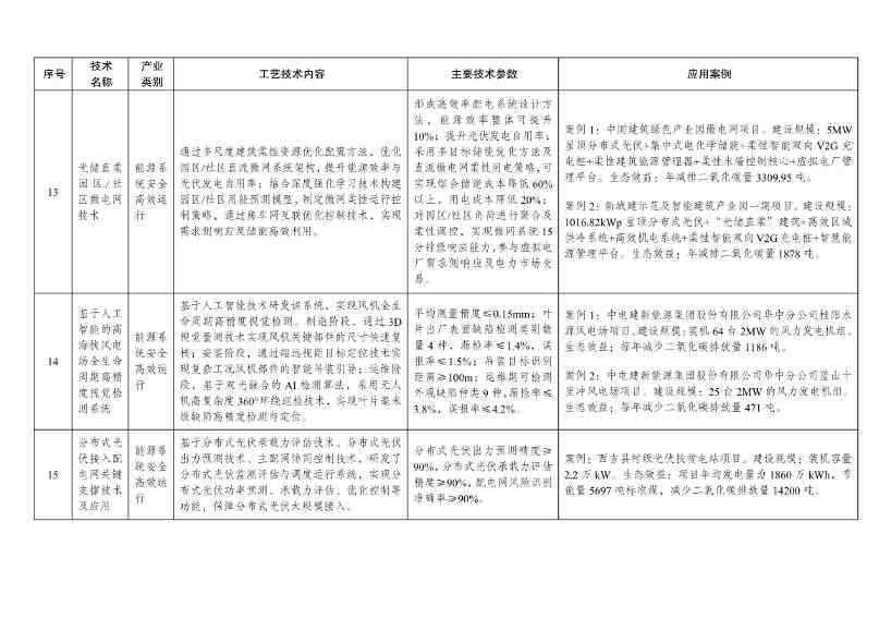 7类112项！《绿色技术推广目录（2024年版）》发布(图33)