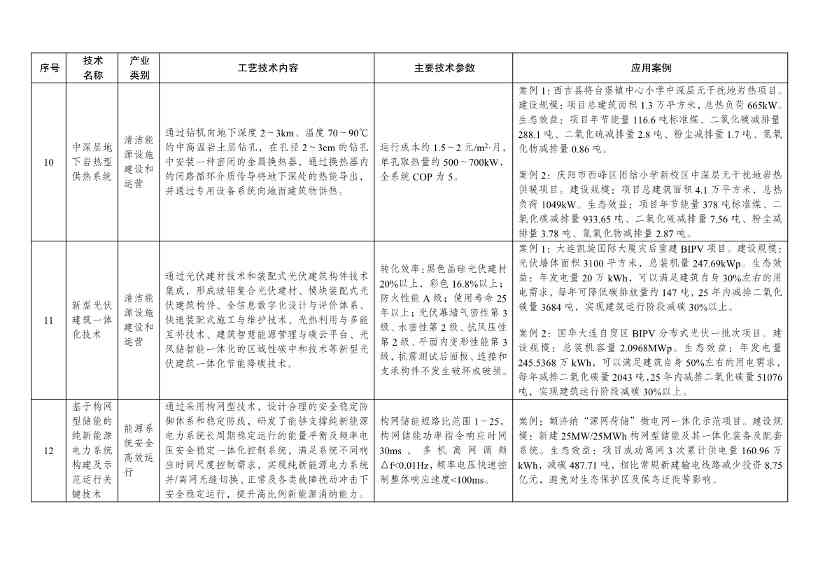 7类112项！《绿色技术推广目录（2024年版）》发布(图32)