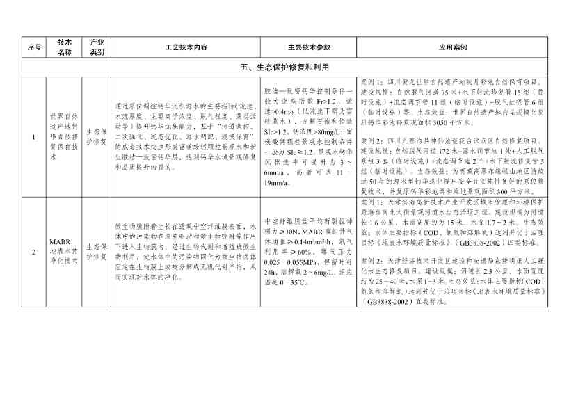 7类112项！《绿色技术推广目录（2024年版）》发布(图35)