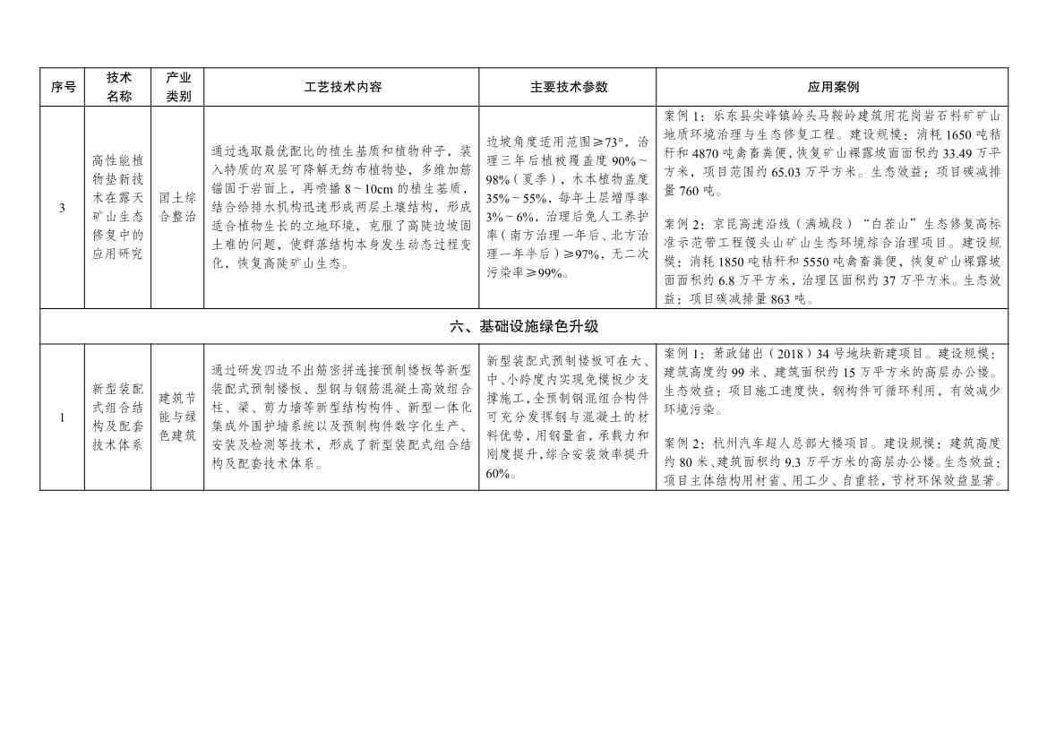 7类112项！《绿色技术推广目录（2024年版）》发布(图36)
