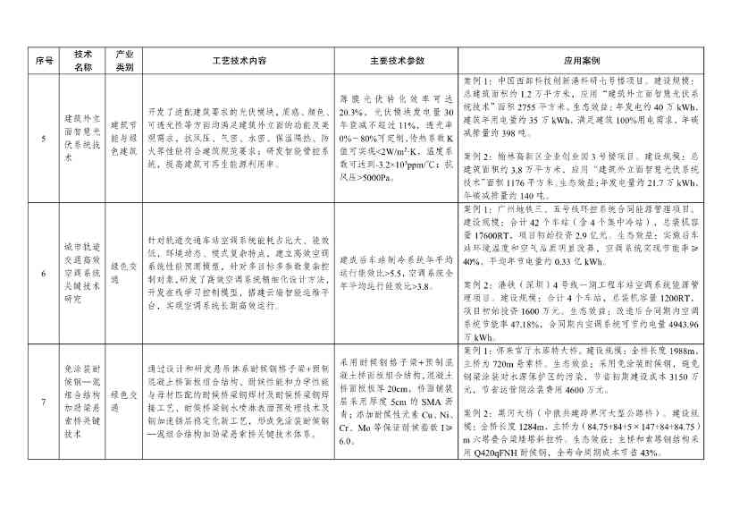 7类112项！《绿色技术推广目录（2024年版）》发布(图38)
