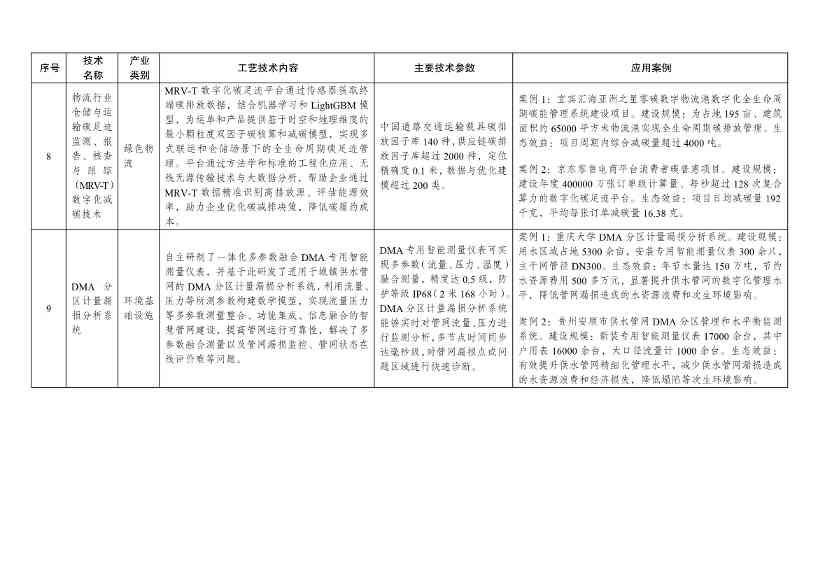 7类112项！《绿色技术推广目录（2024年版）》发布(图39)