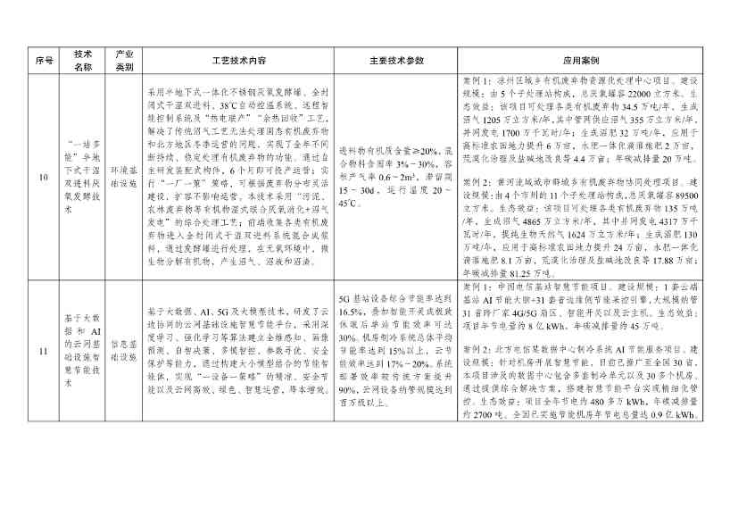 7类112项！《绿色技术推广目录（2024年版）》发布(图40)