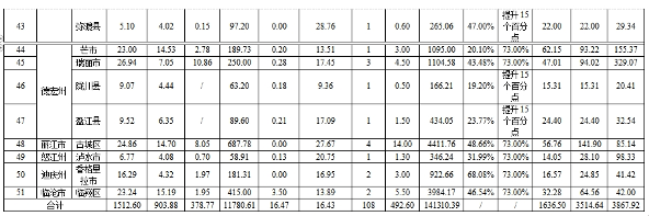 云南省重点区域城市（县城）生活污水治理三年攻坚工作方案（2025—2027）（征求意见稿）(图3)