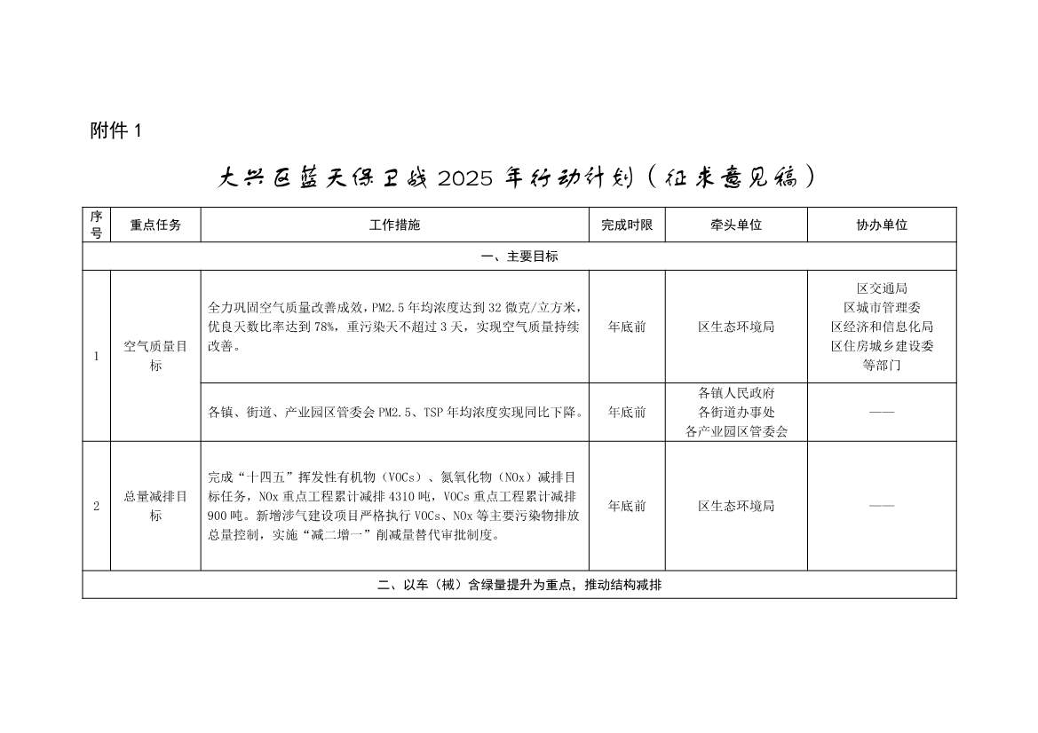 北京大兴区持续深入打好污染防治攻坚战2025年行动计划（征求意见稿）