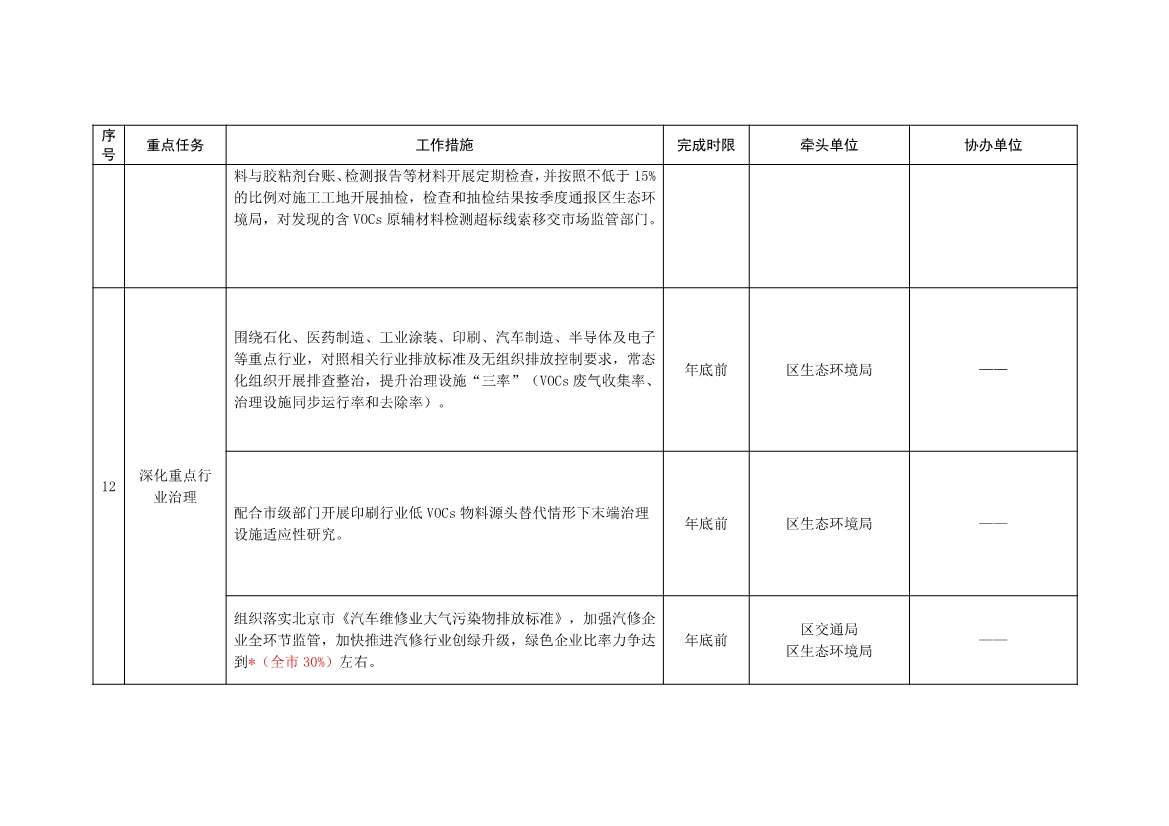 北京大兴区持续深入打好污染防治攻坚战2025年行动计划（征求意见稿）(图10)