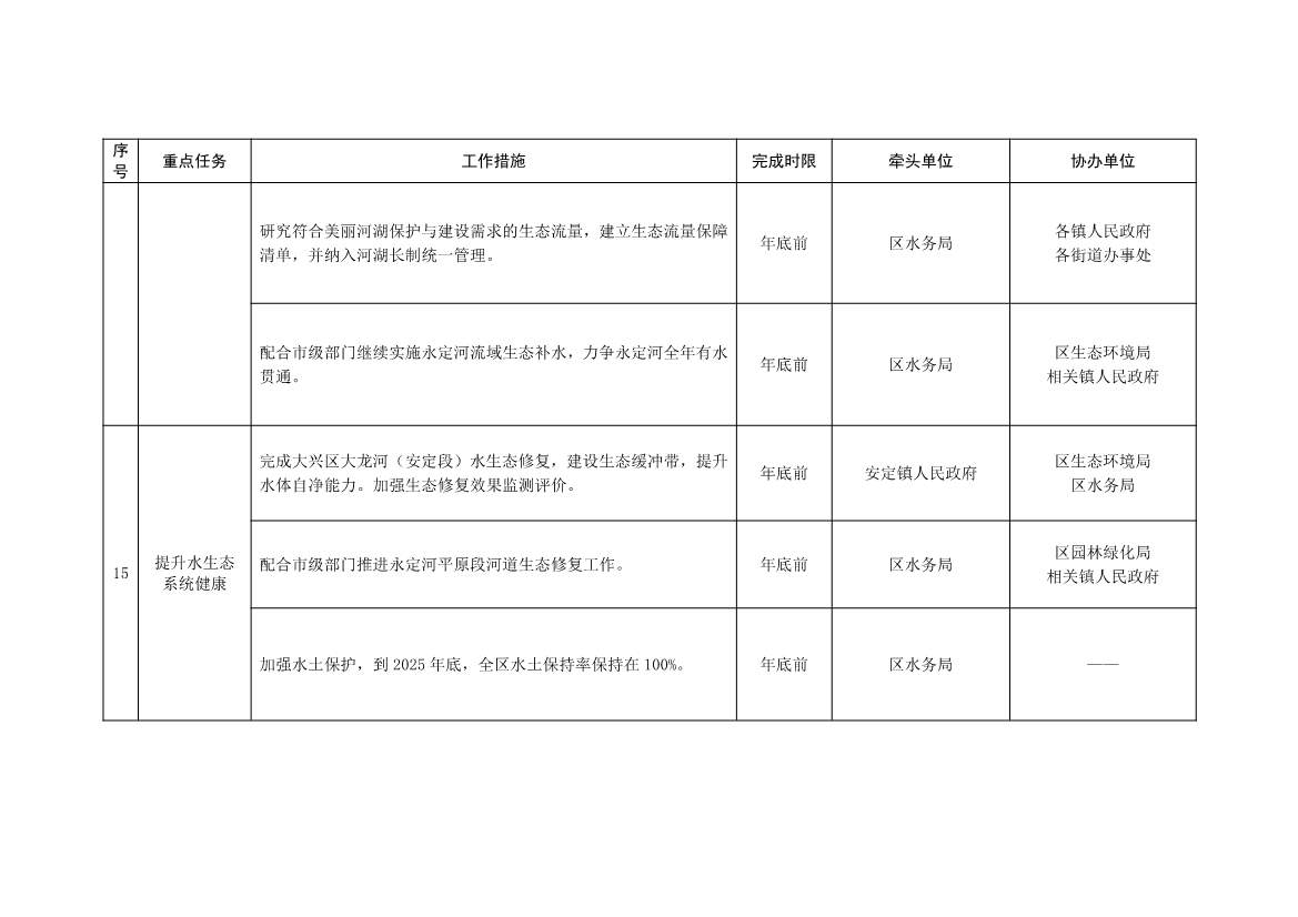 北京大兴区持续深入打好污染防治攻坚战2025年行动计划（征求意见稿）(图31)