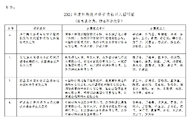 39个！2024年度环境技术进步奖初评入围项目公示(图2)