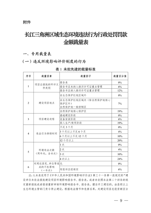 091408374420_0长江三角洲区域_9.png 《长江三角洲区域生态环境行政处罚裁量规则》公开征求意见(图9)