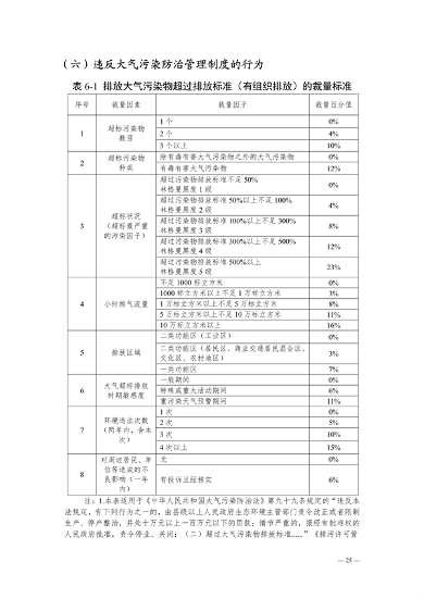 091408374420_0长江三角洲区域_25.png 《长江三角洲区域生态环境行政处罚裁量规则》公开征求意见(图25)