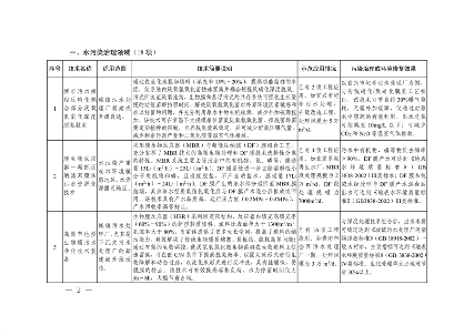 091309474620_0绿色低碳先进技术成果目录_2.png 共85项 《国家绿色低碳先进技术成果目录》公布(图2)