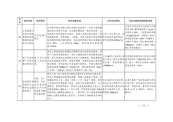 091309474620_0绿色低碳先进技术成果目录_11.png 共85项 《国家绿色低碳先进技术成果目录》公布(图11)
