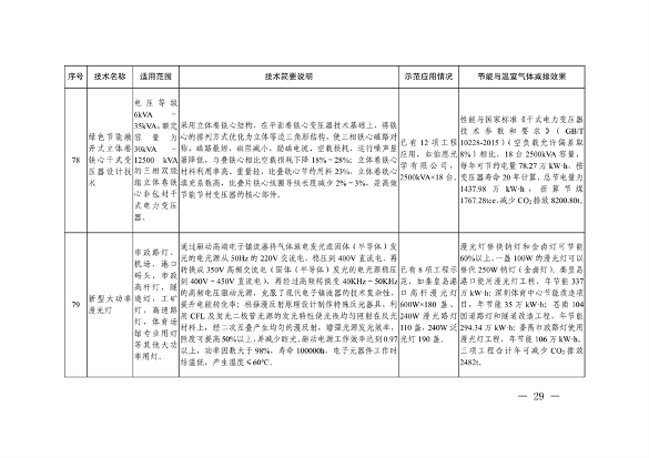 091309474620_0绿色低碳先进技术成果目录_29.png 共85项 《国家绿色低碳先进技术成果目录》公布(图29)