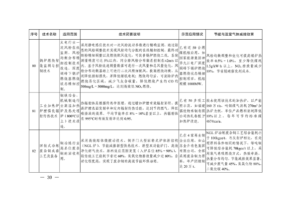 091309474620_0绿色低碳先进技术成果目录_30.png 共85项 《国家绿色低碳先进技术成果目录》公布(图30)