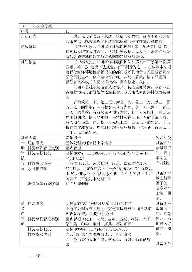 20240424112454711rFw_page-0048.jpg 《广西壮族自治区生态环境非罚款类行政处罚裁量规则(征求意见稿)》(图48)