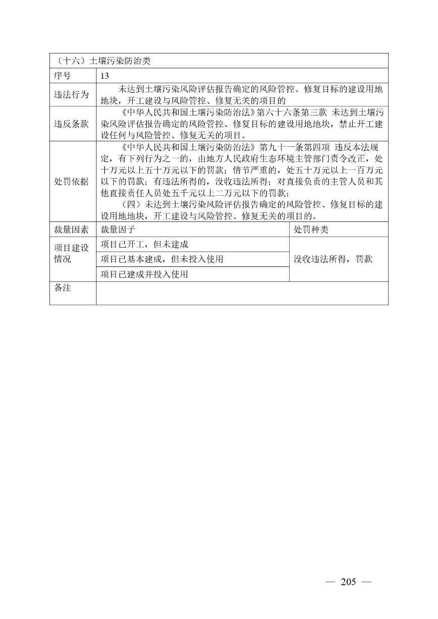 20240424112454711rFw_page-0205.jpg 《广西壮族自治区生态环境非罚款类行政处罚裁量规则(征求意见稿)》(图205)